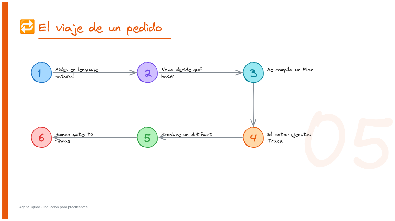 Lámina 5: El ciclo de vida de un pedido