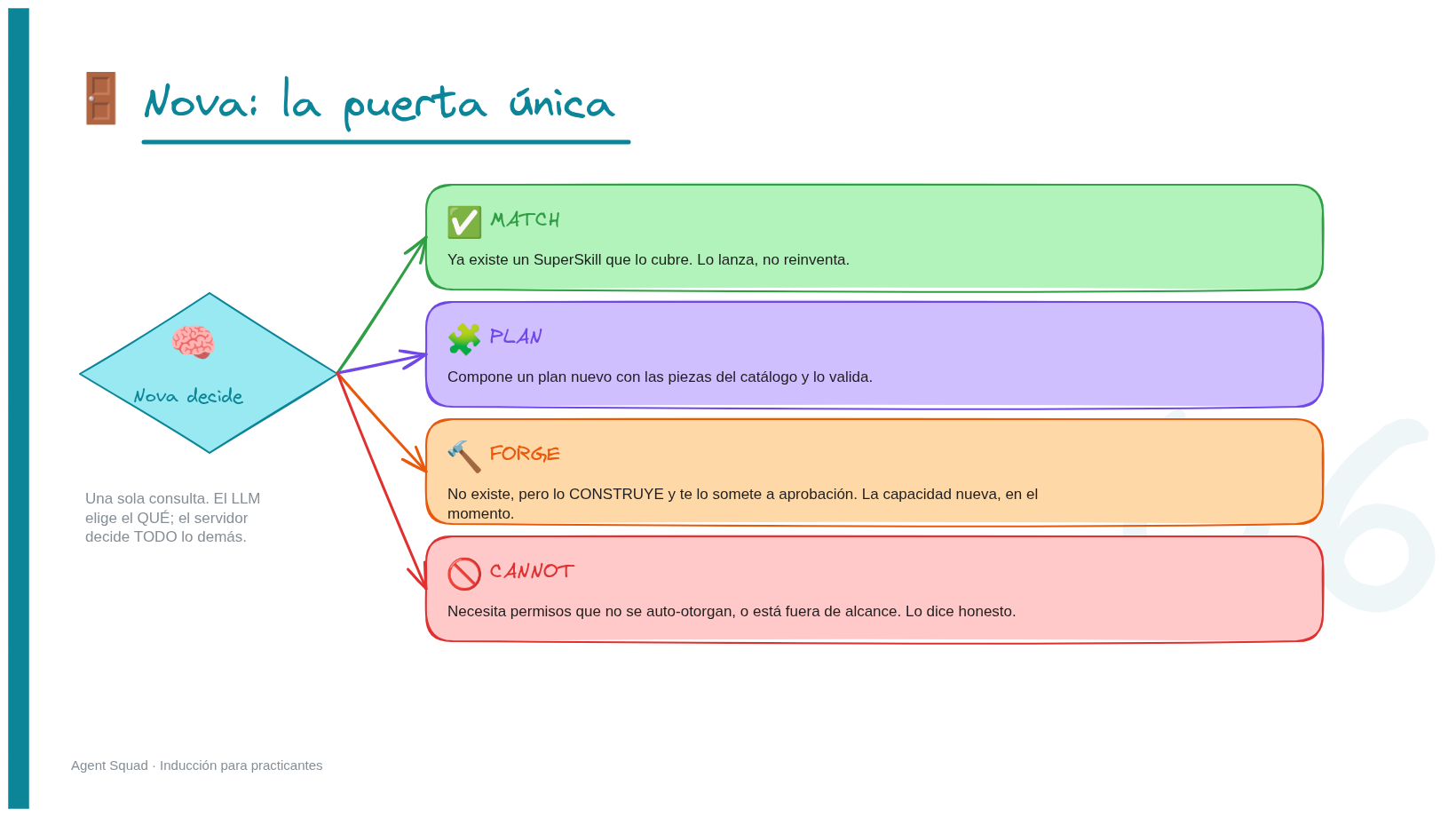 Lámina 6: Nova, la puerta única